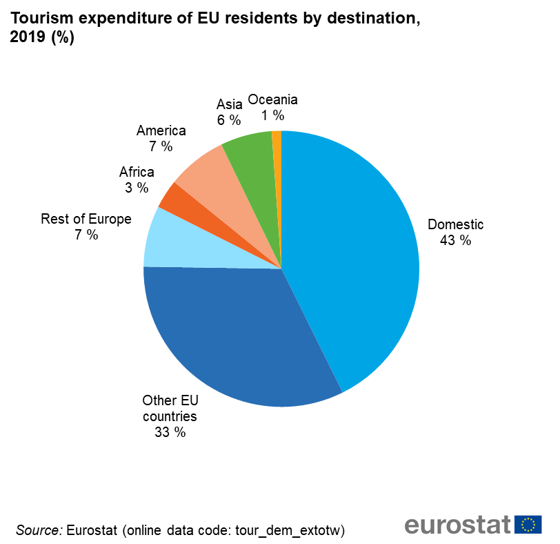 tourism expenditure