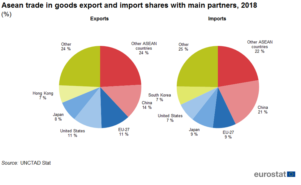 Import stats. Экспорт и импорт Венгрии. Сенегал импорт. Азия импорт. Структура импорта и экспорта Китай АСЕАН 2022.