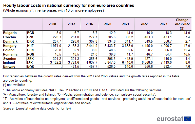 Table showing hourly labour costs in national currency for non-euro area countries for the whole economy of enterprises with 10 or more employees for the years 2008, 2012, 2016, 2020, 2021, 2022 and 2023. The percentage change between 2023 and 2022 is also shown.
