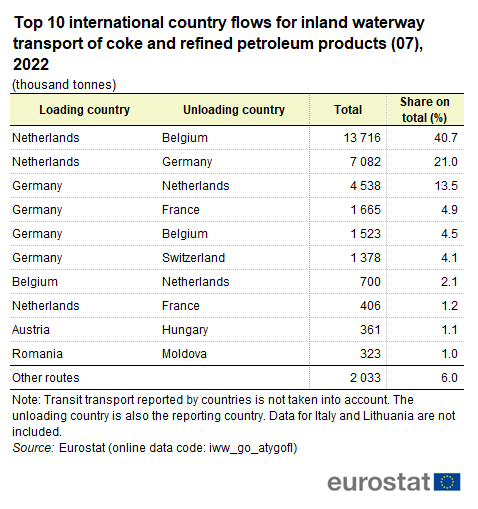 a table showing the top 10 international country flows for inland waterway transport of coke and refined petroleum products (07)in 2022.