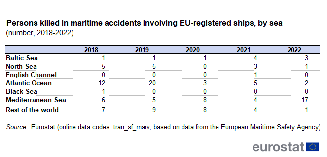 a table showing number of persons killed in maritime accidents involving EU-registered ships, by sea from the year 2018 to the year 2022.