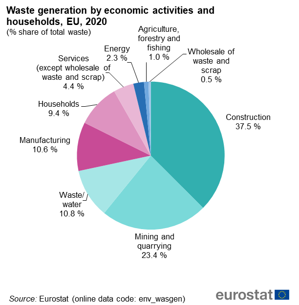 Pie chart showing waste generation by economic activities and households as percentage share of total waste in the EU for the year 2020.