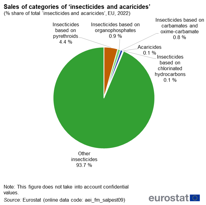 a pie chart showing the sales of categories of 'insecticides and acaricides' the segments show the percentage share of total 'insecticides and acaricides', in the EU in 2022.