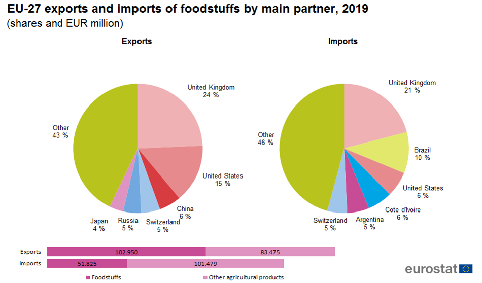 import food to uk from eu