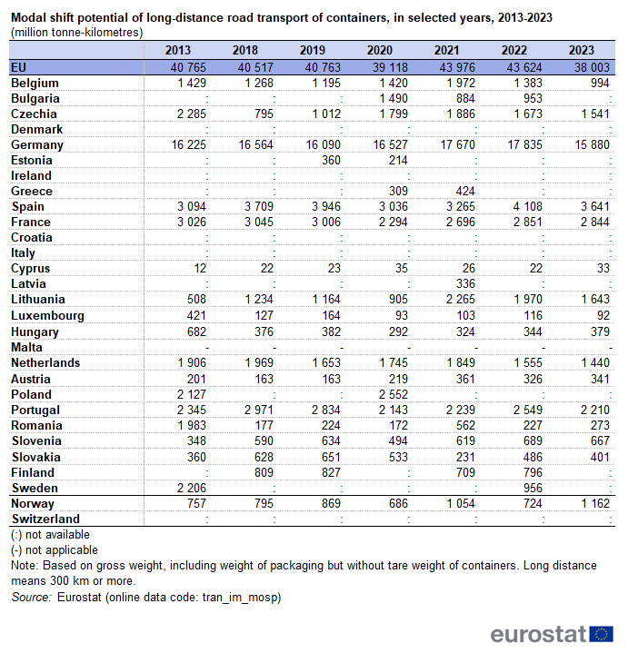 Table showing modal shift potential of long-distance road transport of containers in the EU, individual EU Member States, Norway and Switzerland in million tonne-kilometres for selected years between 2013 and 2023.