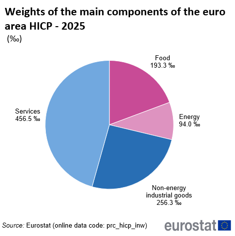 Pie chart showing the weights of the four main components of the euro area HICP in 2025.