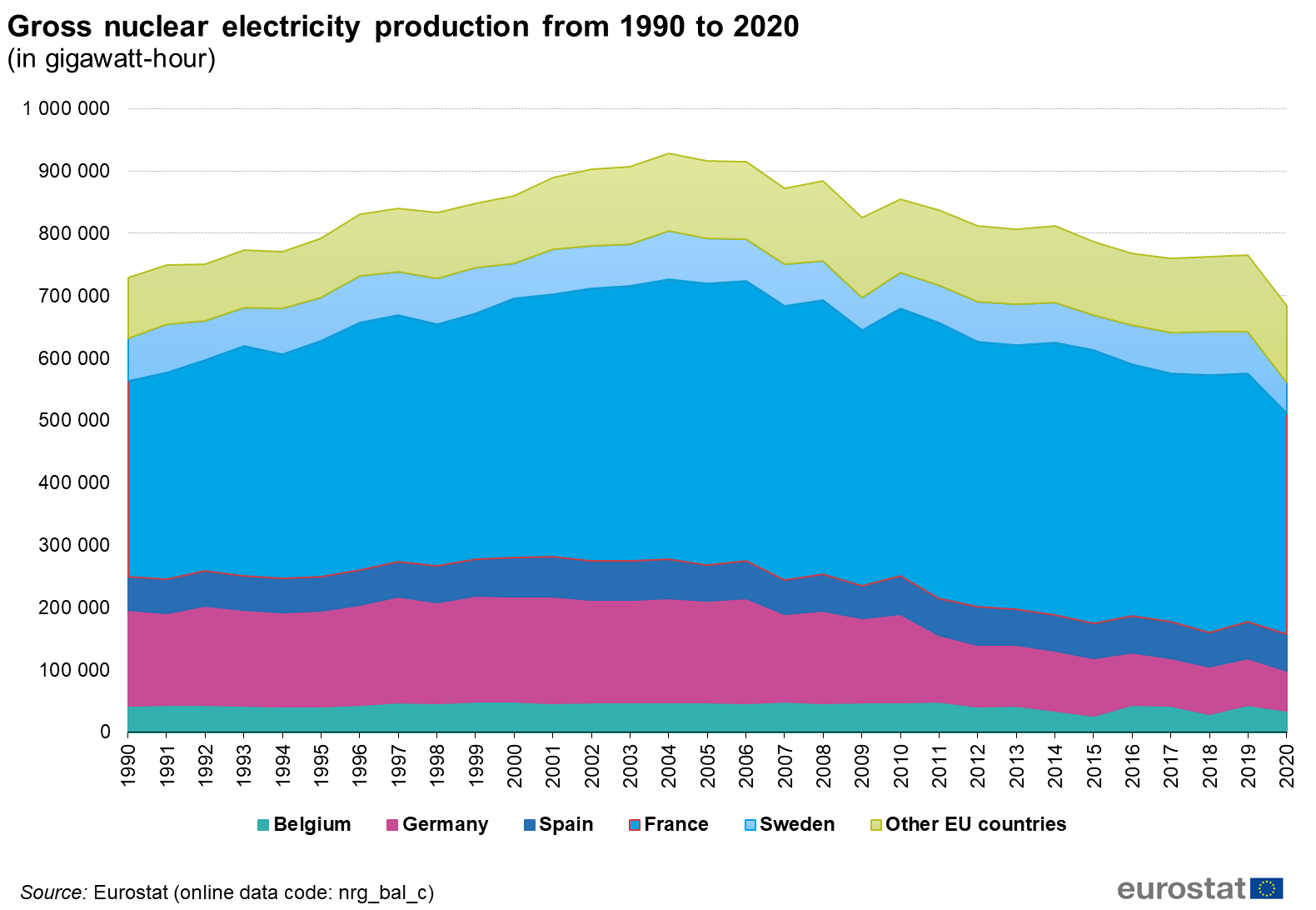 Gross_nuclear_electricity_production_fro