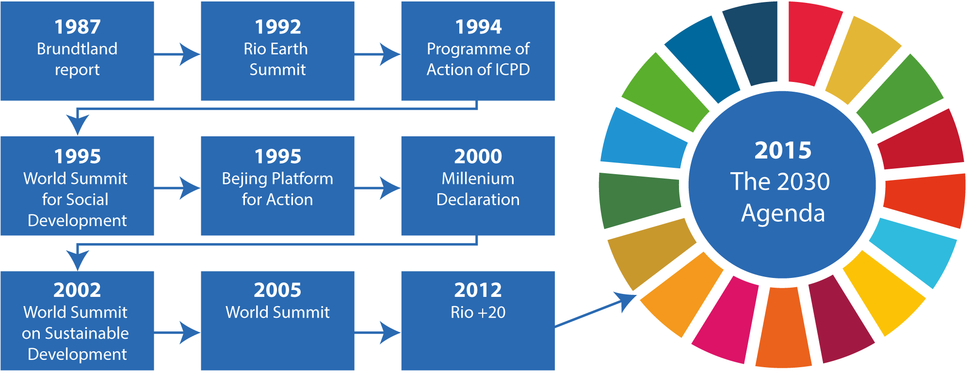 План agenda 2030