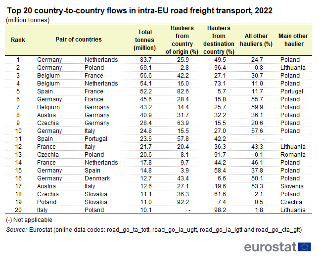 a table showing the Top 20 country-to-country flows in intra-EU road freight transport in 2022