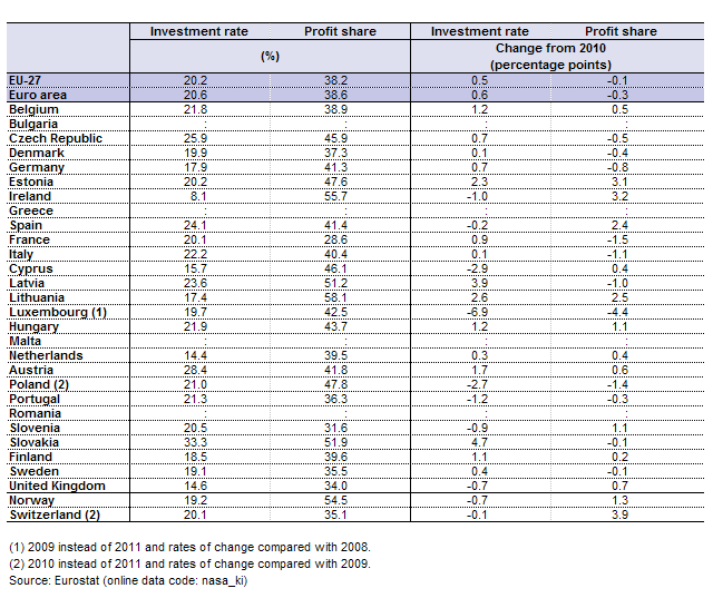 Filekey Ratios Of Sector Accounts Non Financial Corporations 2011png Statistics Explained