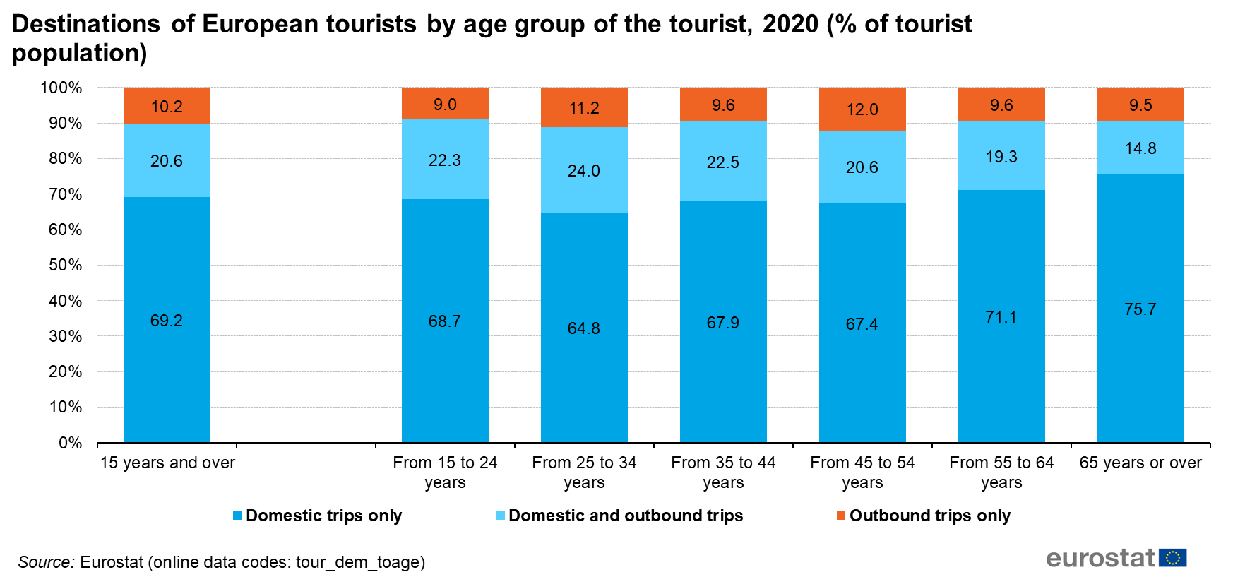tourism statistics age