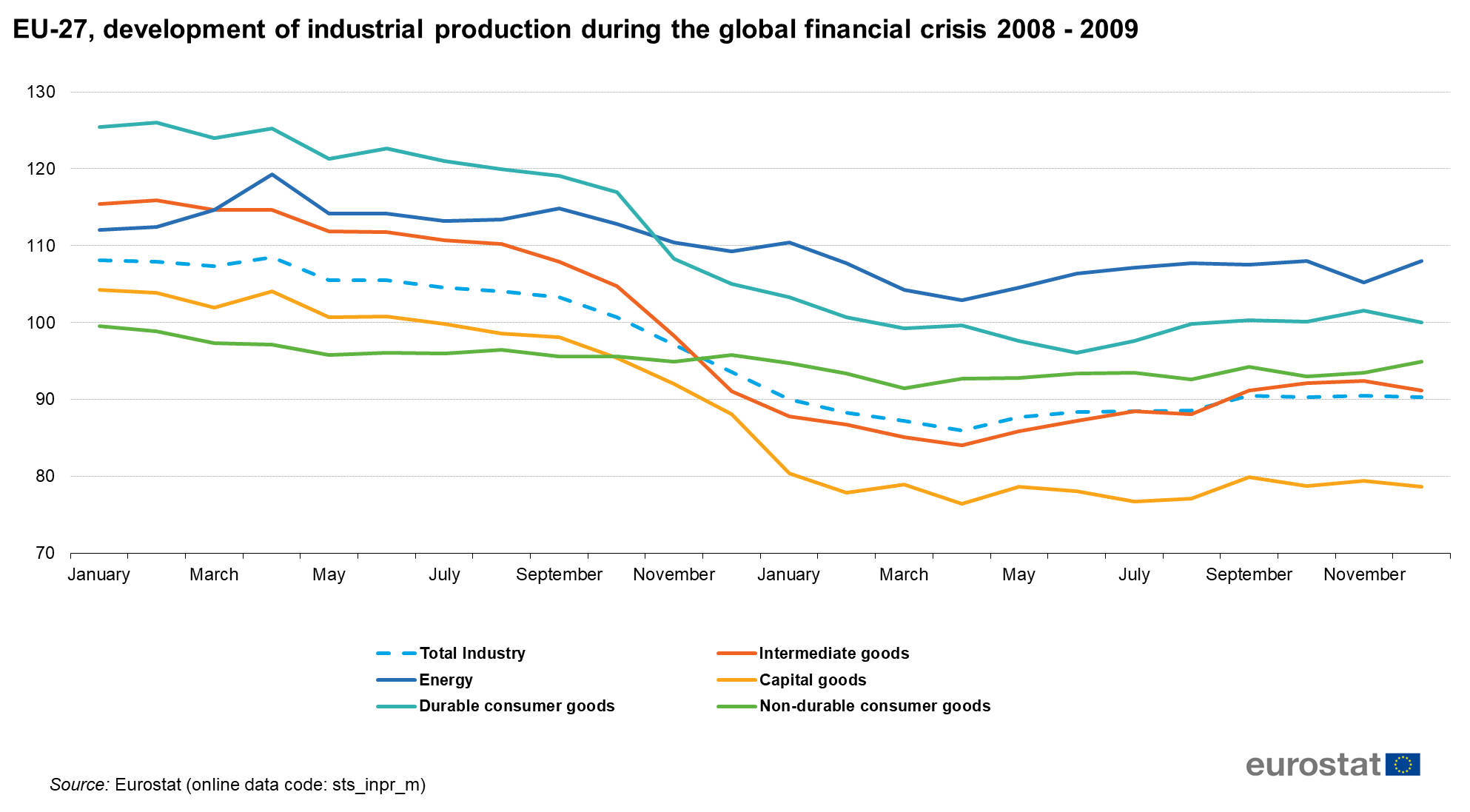Финансовый кризис 2008 2009. Экономический кризис 2008 года. График экономический кризис с 2008. Кризис 2008 статистика. Кризис 2008 года в России график.