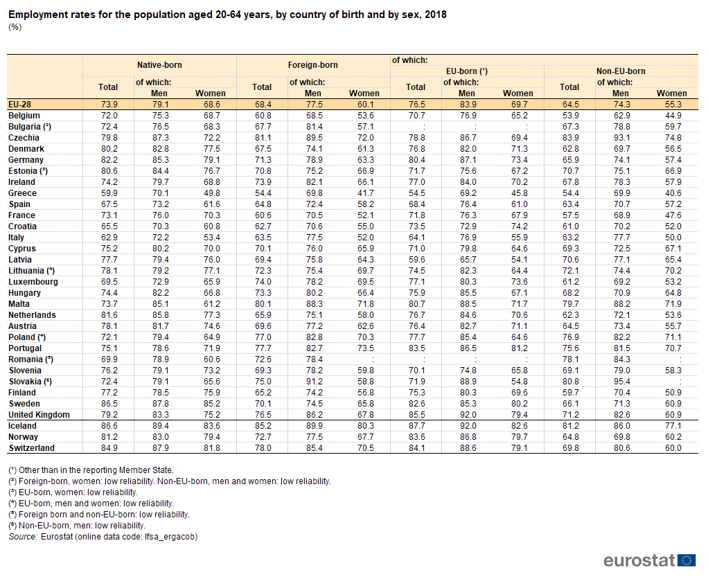 Employment_rates_for_the_population_aged_20-64_years%2C_by_country_of_birth_and_by_sex%2C_2018_%28%25%29_MI19.png