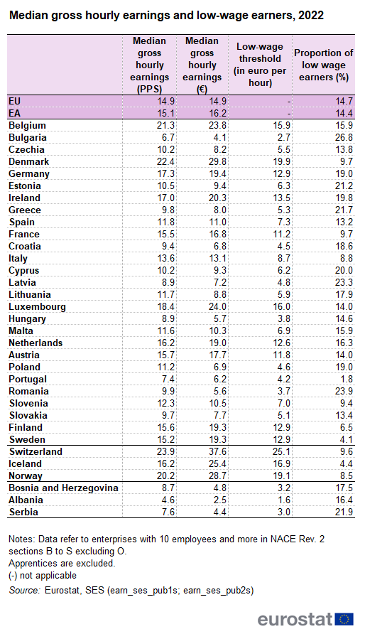 Table showing median gross hourly earnings and low wage earners in the EU, individual EU countries, EFTA countries and candidate countries as PPS, euros and percentage for the year 2022.