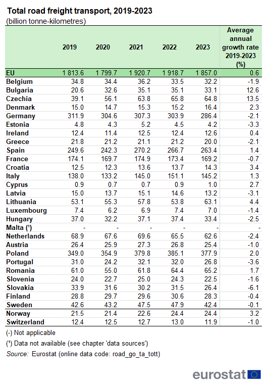 a table showing the total road freight transport from 2019 to 2023, in the EU, EU Member States and some EFTA countries.