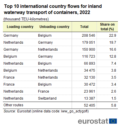 Table showing top ten international loading and unloading country flows for inland waterway transport of containers as thousand TEU kilometres and based on percentage share on total for the year 2022.