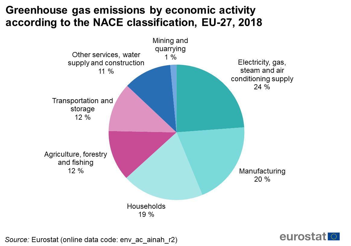 Greenhouse_gas_emissions_by_economic_activity_according_to_the_NACE_classification%2C_EU-27%2C_2018.png