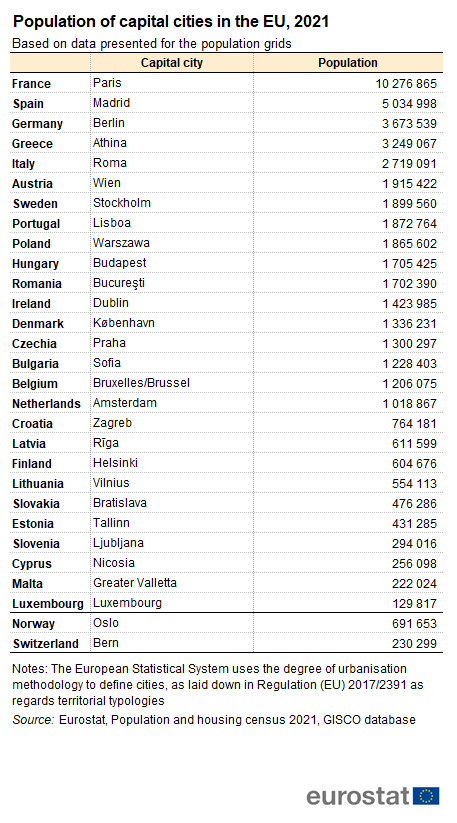 Table showing population of capital cities in the EU, Norway and Switzerland for the year 2021.