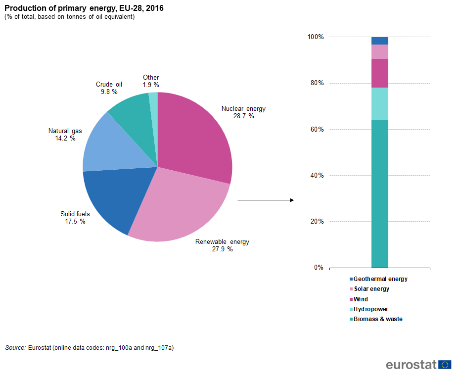 File Production Of Primary Energy Eu 28 16 Of Total Based On Tonnes Of Oil Equivalent Png Statistics Explained