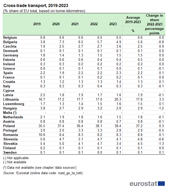 a table showing the cross-trade transport from 2019 to 2023 in the EU Member States.