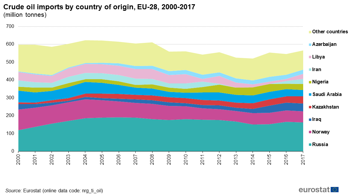 Import by country. Oil importing Countries. Oil Countries graph. World Import of crude Oil by Countries in 1970. Oil importing Countries 2022.