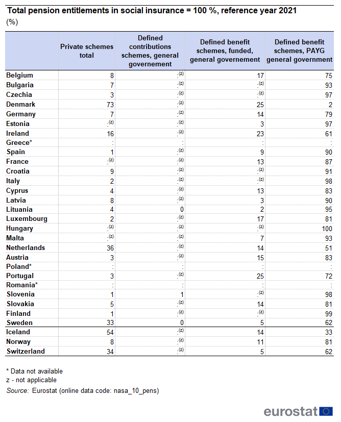 Table showing total pension entitlements in social insurance as percentage totalling 100 percent in individual EU Member States, Iceland, Norway and Switzerland for the year 2021.
