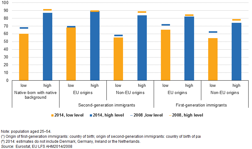 File:Employment rates of population, by migration status, by origin (1) and by educational attainment, EU, 2008 and 2014 (2), %.png