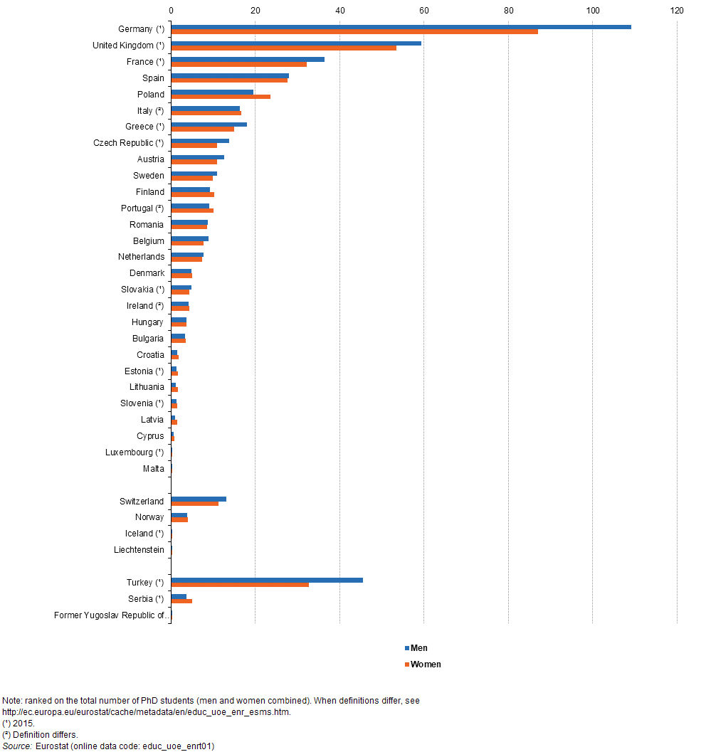 File:Number of PhD students, 2016 (thousands) FP18.png - Statistics ...