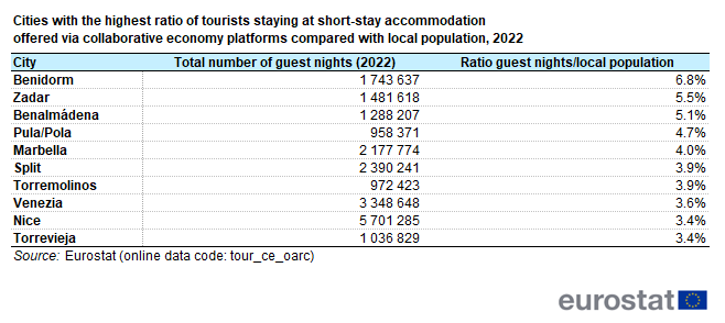 a table showing the top 20 regions (NUTS 2) in terms of annual guest nights at short-term accommodation booked via online platforms, by origin, 2022. The columns show the cities, total number of guest nights and ratio guest nights/local population.