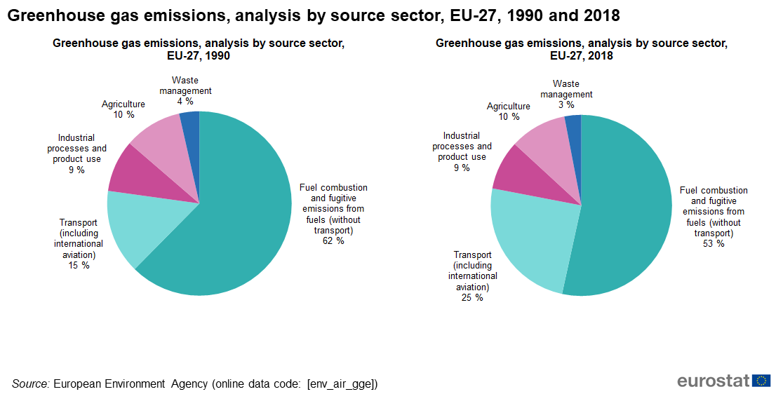 File Greenhouse Gas Emissions Analysis By Source Sector Eu 27 1990 And 18 Percentage Of Total Png Statistics Explained