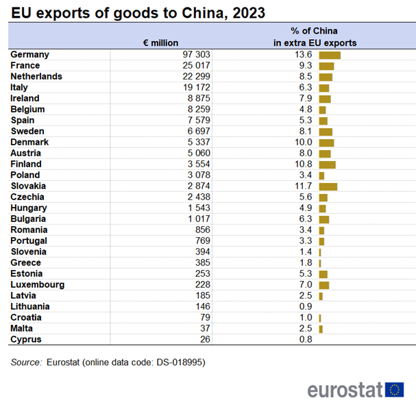 Table showing EU exports of goods to China for individual EU Member States in euro millions and percentages of China in extra-EU exports for the year 2023.