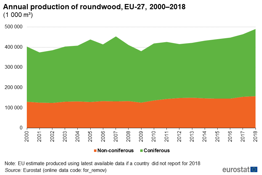 Figure3 Annual Production Of Roundwood%2C EU 27%2C 2000–2018 (1 000 M³) 