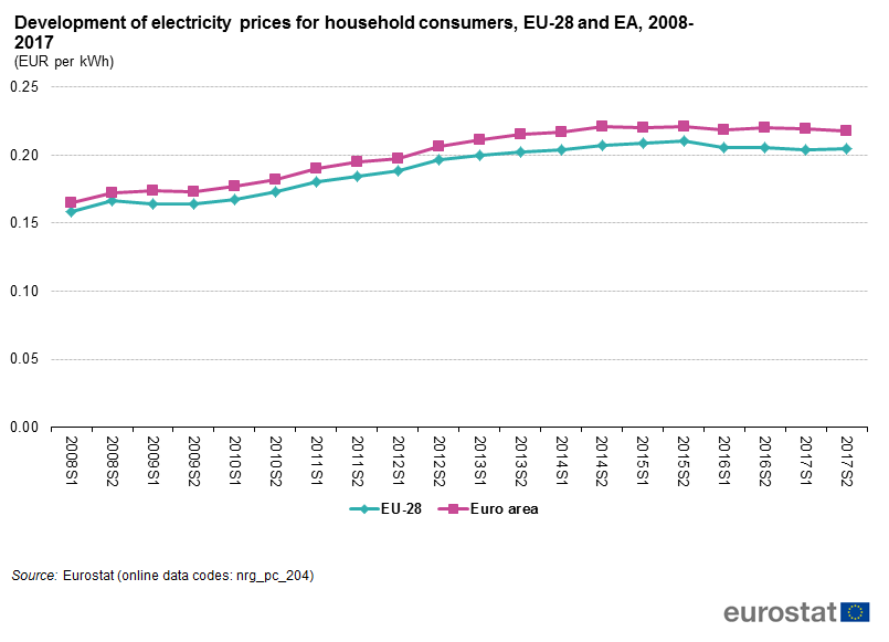 average household electricity consumption kwh per day