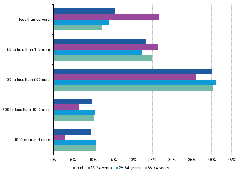 zien coupon Reis File:Money spent on online shopping, EU-28, 2015 (% of individuals who  bought or ordered goods or services over the internet for private use in  the previous 3 months).png - Statistics Explained