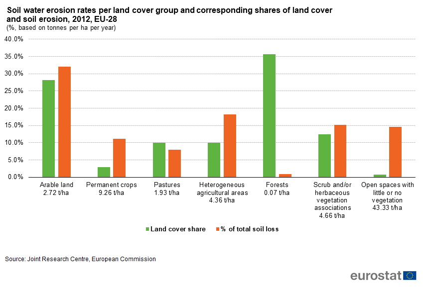 Soil Coverage Chart