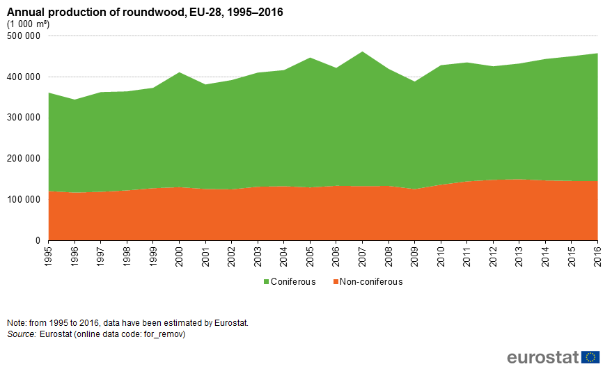 Annual Production Of Roundwood%2C EU 28%2C 1995%E2%80%932016 