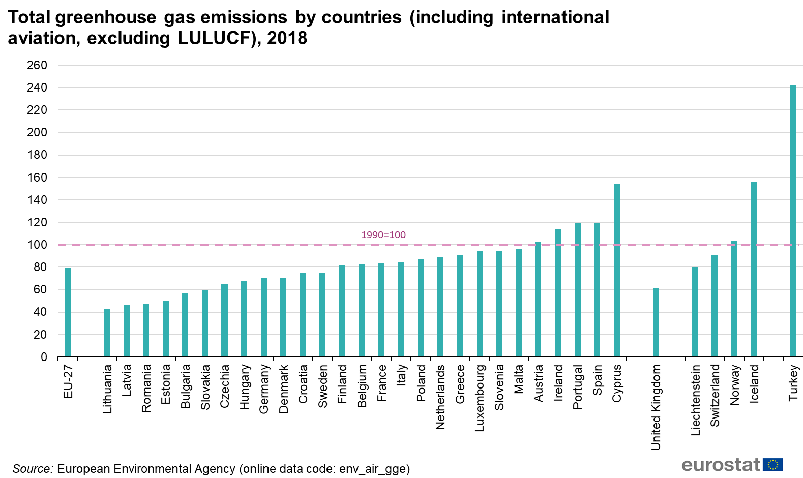 File Total Greenhouse Gas Emissions By Countries 18 Index 1990 100 V5 Png Statistics Explained