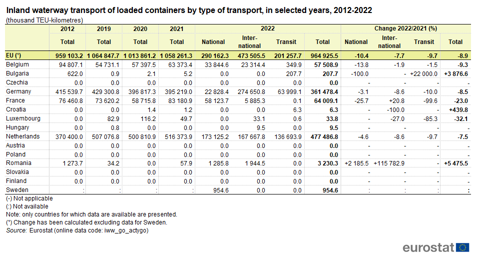 Table showing inland waterway transport of loaded containers by type of transport as thousand TEU kilometres in the EU and some EU Member States for selected years 2012, 2019, 2020, 2021 and 2022.