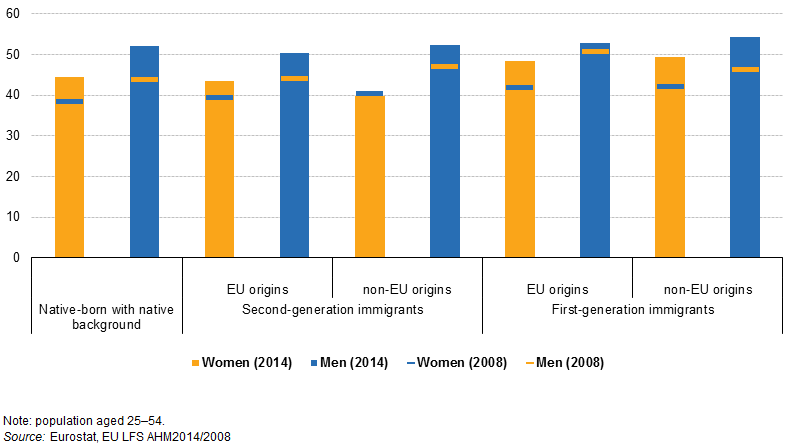 Fileatypical Working Time By Migration Status Sex And Origin Eu 