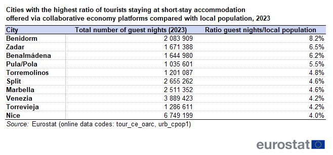 a table showing the top 10 regions (NUTS 2) in terms of the ratio of annual guest nights at short-term accommodation booked via online platforms and local population, 2023.
