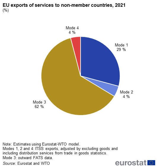 Pie chart showing EU exports of services to non-member countries as percentages. Modes one, two, three and four are represented as segments for the year 2021.