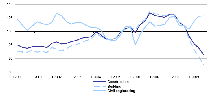 Graph 1: Production indices for construction, seasonally adjusted, EU-27(%)