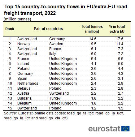 a table showing the top 15 country-to-country flows in EU/extra-EU road freight transport, in 2022.