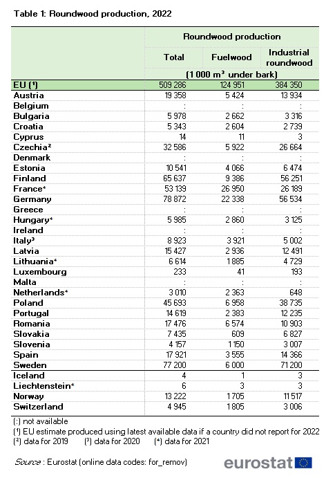 A table showing the roundwood production in the EU for the year 2022. Data present the total production, fuelwood and industrial roundwood in thousand metres cubed under bark for the EU, the EU Member States and the EFTA countries.