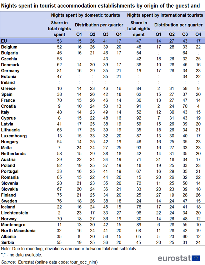 Table showing percentage nights spent in tourist accommodation establishments by origin of guest and quarter of 2023 in the EU, individual EU Member States, EFTA countries, Montenegro, North Macedonia, Albania and Serbia.