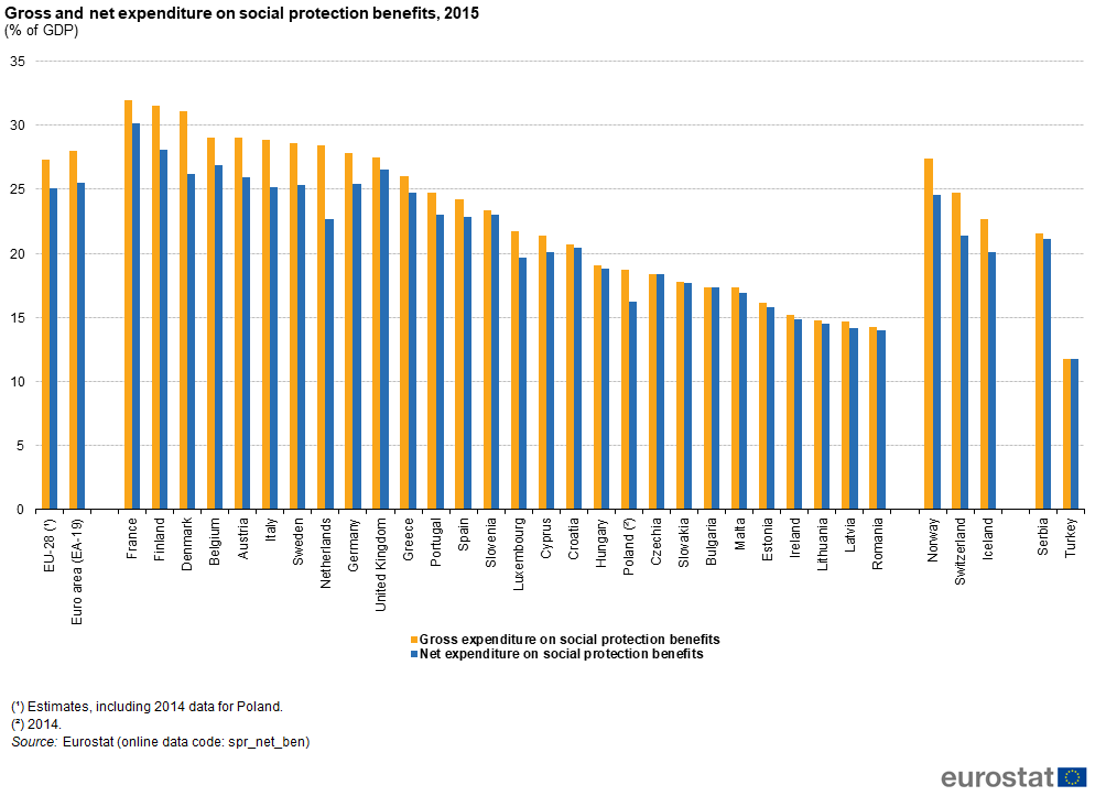 Gross_and_net_expenditure_on_social_protection_benefits%2C_2015_%28%25_of_GDP%29-FP2018.png