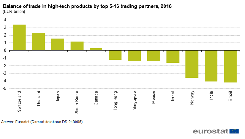 File Balance Of Trade In High Tech Products By Top 5 16 Trading