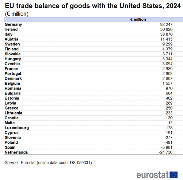 Table showing EU trade balance of goods with the United States by individual EU Member States in euro million for the year 2024.