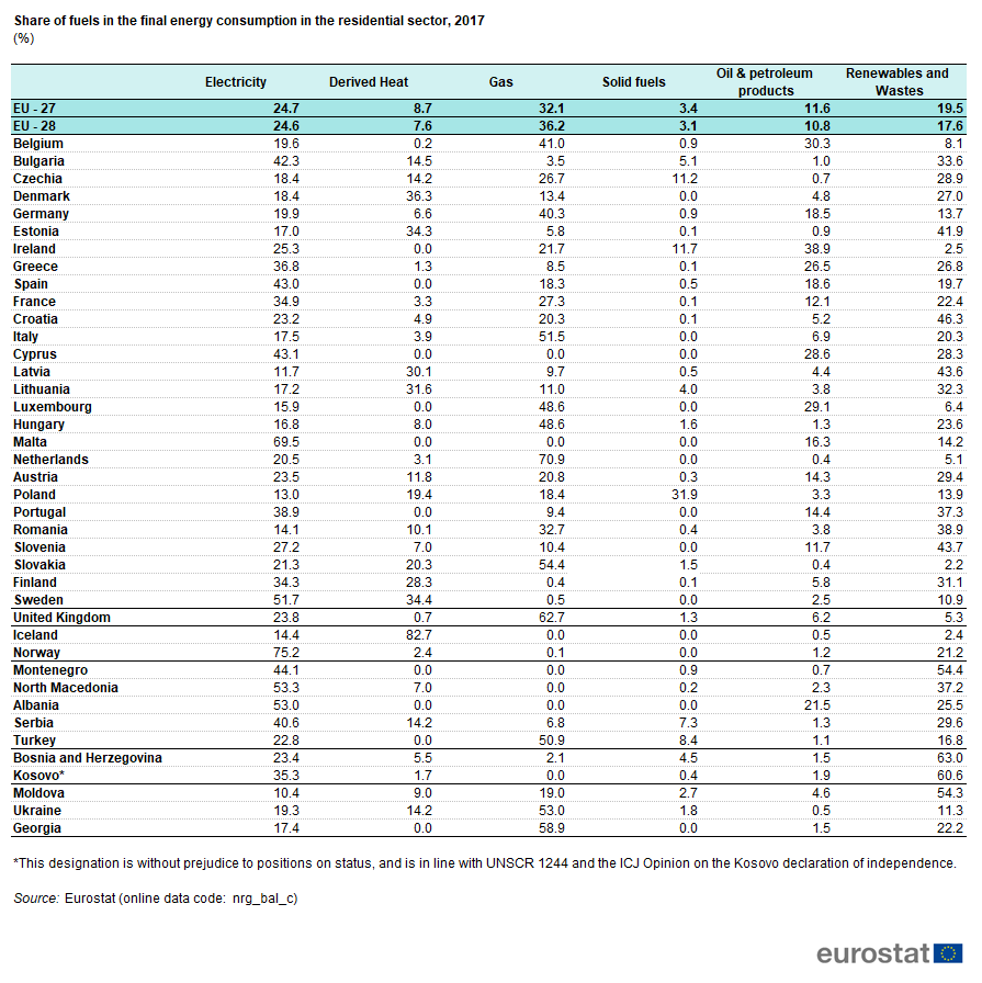 Energy Consumption In Households Statistics Explained