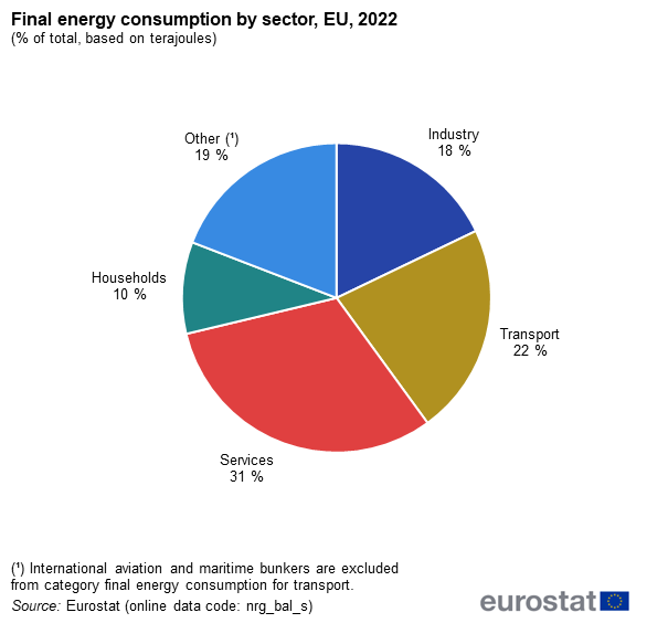 Pie chart showing final energy consumption by sector as percentage of total based on terajoules in the year 2022.